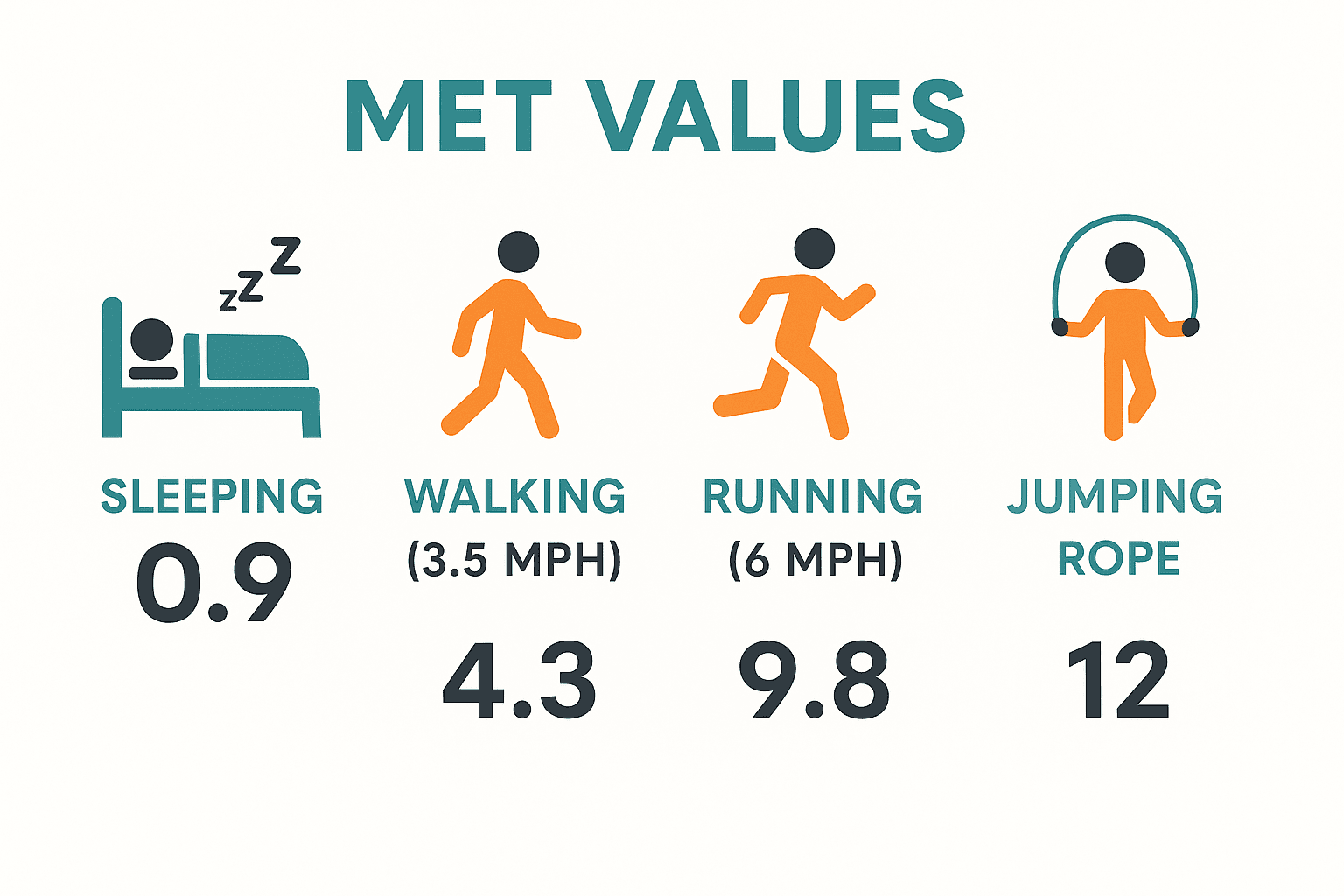 Illustration explaining MET based calorie burn